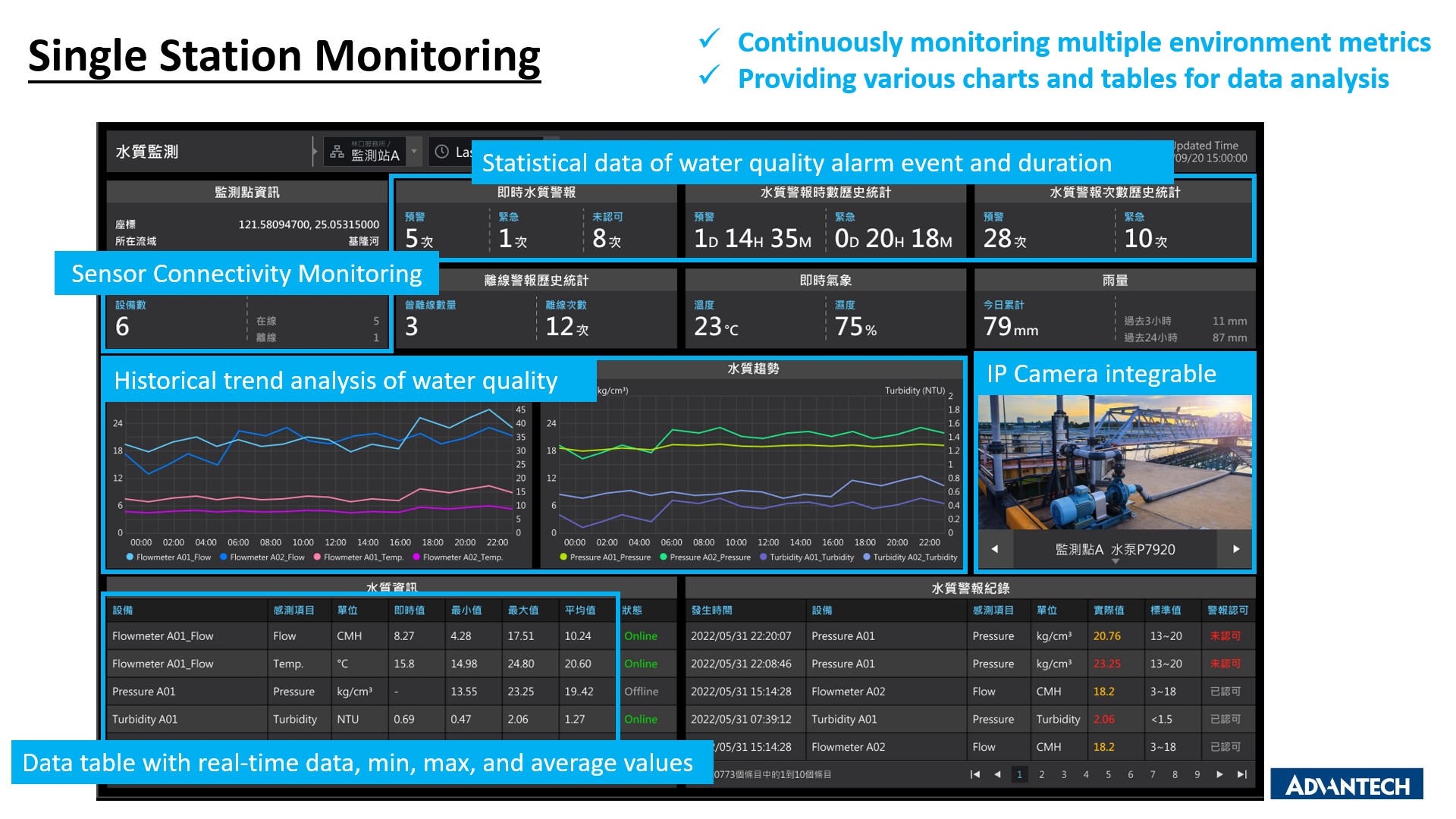 Water & Sensor Monitoring